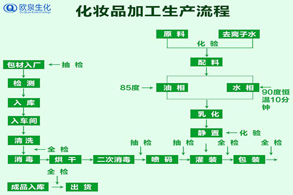 歐泉為您揭曉化妝品代加工合作模式-歐泉生化