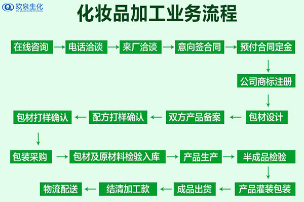 確定化妝品代加工廠家后仍需注意的三點(diǎn)-歐泉生化